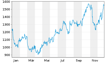 Chart Biglari Holdings Inc. Cl.A - 1 Year