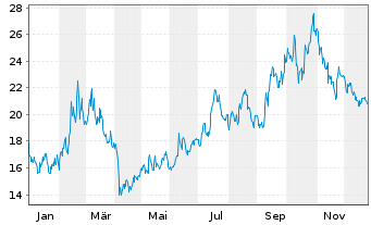 Chart Bilibili Inc. ADRs - 1 Jahr