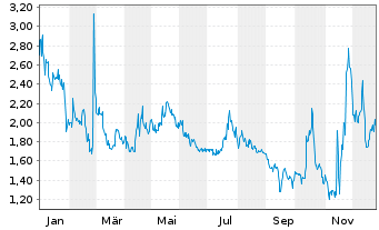 Chart Binah Capital Group Inc. - 1 Jahr
