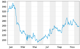 Chart Bio-Rad Laboratories Inc. Cl.-A - 1 Jahr