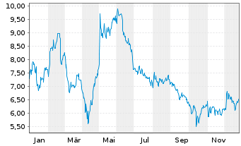 Chart BioCryst Pharmaceuticals Inc. - 1 Jahr