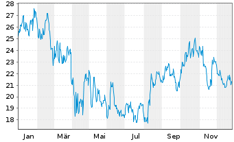 Chart BioLife Solutions Inc. - 1 Jahr