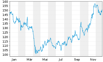 Chart Biogen Inc. - 1 Jahr