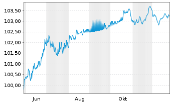 Chart Biogen Inc. DL-Notes 2025(25/31) - 1 Jahr