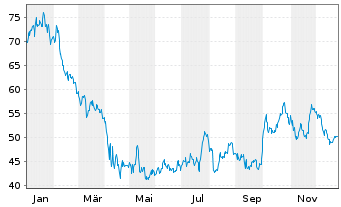 Chart Bio-Techne Corp. - 1 Jahr