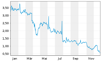 Chart Scinai Immunotherapeutics Ltd. - 1 Jahr