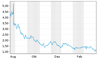 Chart BioXcel Therapeutics Inc. - 1 Jahr