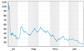 Chart BitMine Immersion Techno. Inc. - 1 Jahr