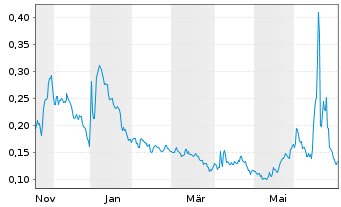 Chart Hyperscale Data Inc. - 1 Jahr