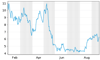 Chart Bitgo Holdings Inc. - 1 Year