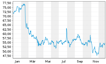 Chart Blackbaud Inc. - 1 Jahr
