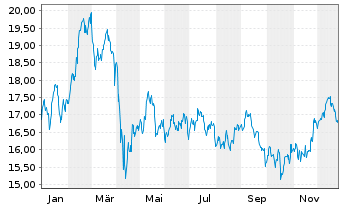 Chart Blackstone Mortgage Trust Inc. - 1 Jahr