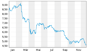 Chart BlackRock TCP Capital Corp. - 1 Jahr