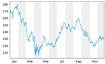 Chart Blackstone Inc. - 1 Jahr