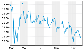 Chart Blackrock Cap.Alloc.Trm Trst - 1 Jahr