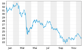 Chart Blackstone Secured Lending Fd. - 1 Jahr
