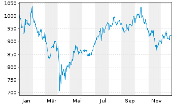 Chart BlackRock Funding Inc. - 1 Jahr