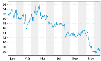 Chart Block H & R Inc. - 1 Jahr