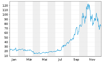 Chart Bloom Energy Corp. - 1 Jahr
