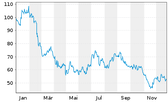 Chart Bluelinx Holdings Inc. - 1 Jahr