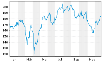 Chart Boeing Co. - 1 Jahr