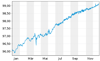 Chart Boeing Co. DL-Notes 2016(16/26) - 1 Jahr