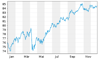 Chart Boeing Co. DL-Notes 2018(18/38) - 1 Jahr
