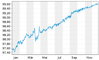 Chart Boeing Co. DL-Notes 2019(19/26) - 1 Jahr