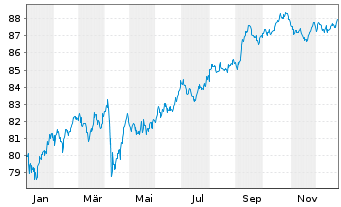 Chart Boeing Co. DL-Notes 2019(19/35) - 1 Jahr