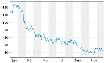 Chart Boise Cascade Co. - 1 Jahr