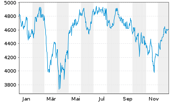 Chart Booking Holdings Inc. - 1 Jahr