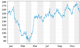 Chart Boot Barn Holdings Inc. - 1 Jahr