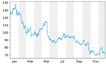 Chart Booz Allen Hamilton Hldg Corp.  Class A - 1 Jahr
