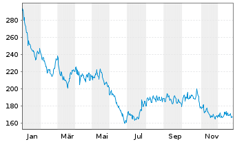Chart Boston Beer Company Inc. Cl A - 1 Jahr