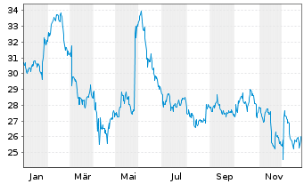 Chart BOX Inc. - 1 Jahr