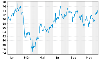 Chart Boyd Gaming Corp. - 1 Jahr