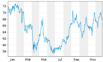 Chart Brady Corp. Class A - 1 Jahr