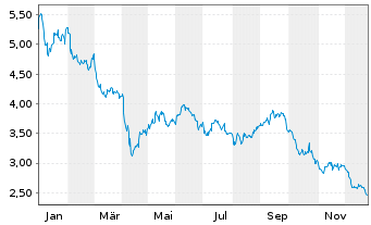 Chart Brandywine Realty Trust - 1 Jahr