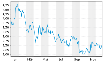 Chart Braskem S.A. - 1 Jahr