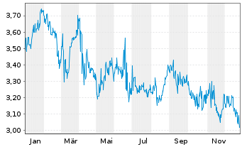Chart Brasilagro - Cia Bras.de Prop. ADRs - 1 Year