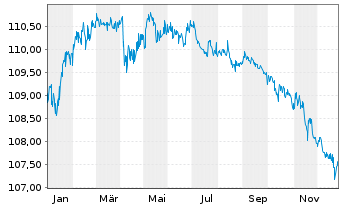 Chart Brasilien DL-Bonds 1997(27) - 1 Jahr