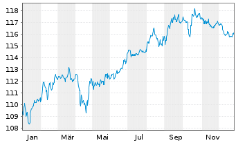 Chart Brasilien DL-Bonds 2004(34) - 1 Jahr
