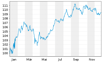 Chart Brasilien DL-Bonds 2006(37) - 1 Jahr