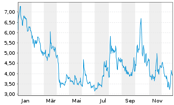 Chart Atlas Lithium Corp. - 1 Jahr