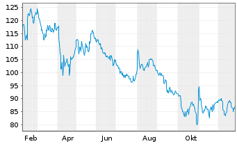 Chart Bright Horizons Family Sol.Inc - 1 Jahr