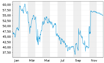 Chart Brighthouse Financial Inc. - 1 Jahr