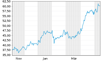 Chart Acadian Asset Management Inc. Reg. Shares DL -,001 - 1 Jahr