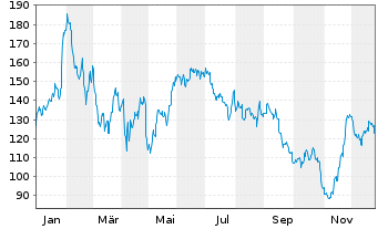 Chart Brinker International Inc. - 1 Jahr
