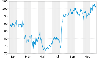 Chart Brink's Co., The - 1 Jahr