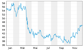 Chart Bristol-Myers Squibb Co. - 1 Jahr
